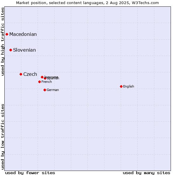 Market position of Czech vs. Slovenian vs. Macedonian