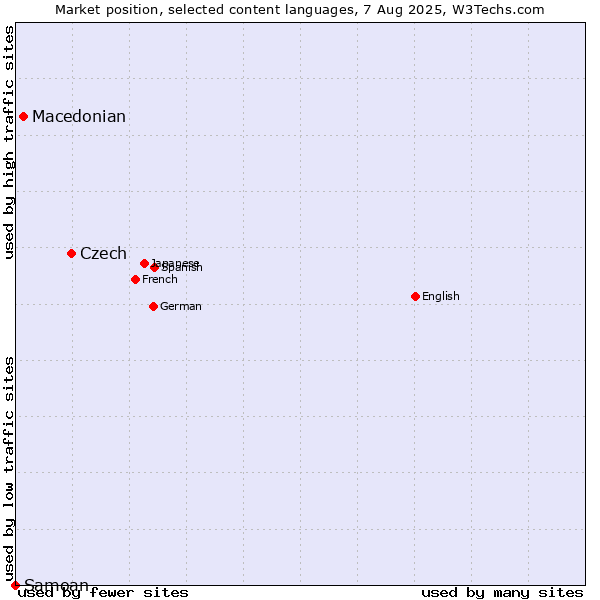 Market position of Czech vs. Macedonian vs. Samoan