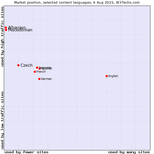 Market position of Czech vs. Macedonian vs. Albanian