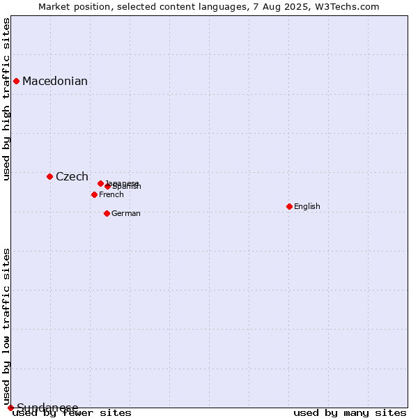 Market position of Czech vs. Macedonian vs. Sundanese