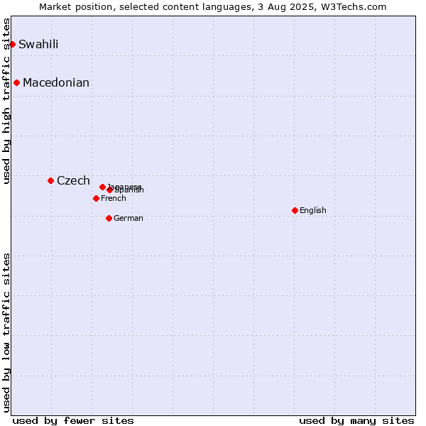 Market position of Czech vs. Macedonian vs. Swahili