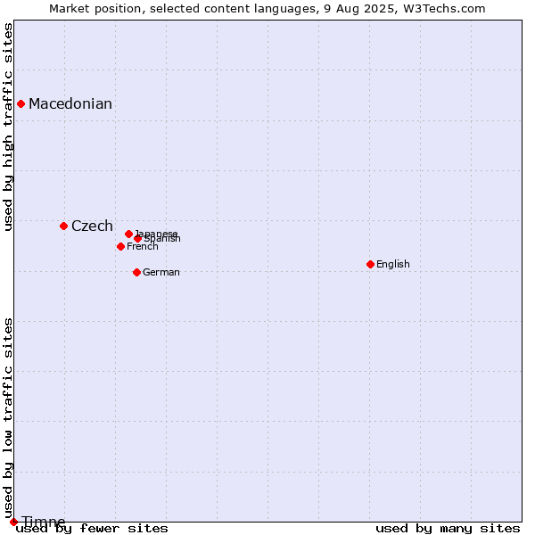 Market position of Czech vs. Macedonian vs. Timne