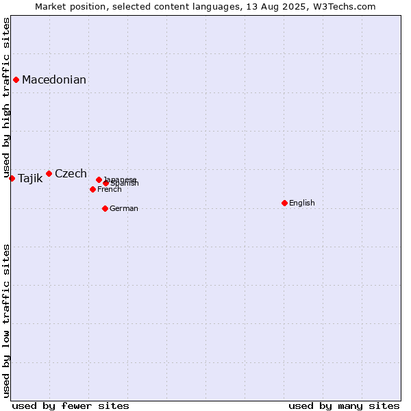 Market position of Czech vs. Macedonian vs. Tajik