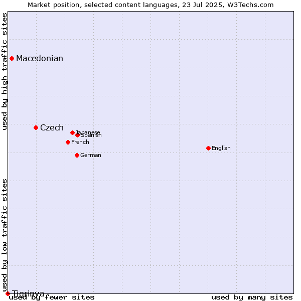 Market position of Czech vs. Macedonian vs. Tigrinya