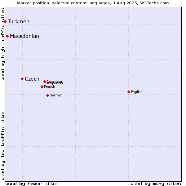 Market position of Czech vs. Macedonian vs. Turkmen