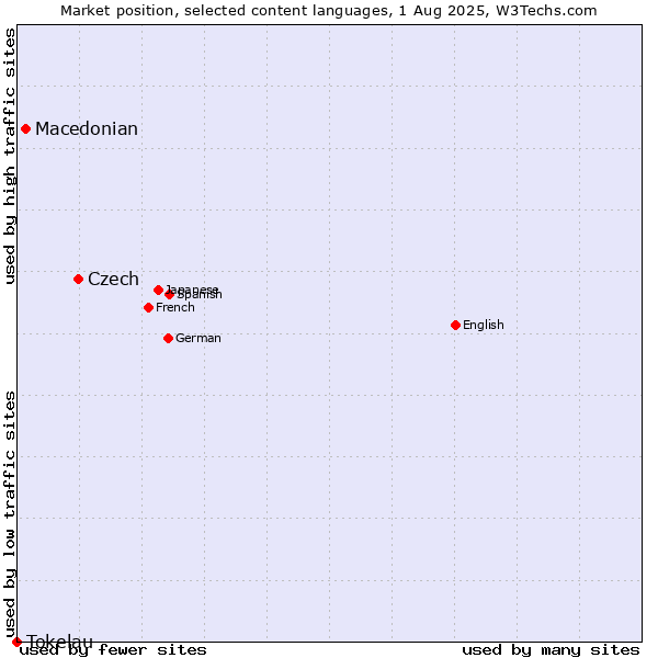 Market position of Czech vs. Macedonian vs. Tokelau