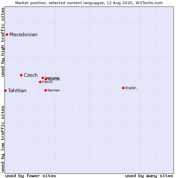 Market position of Czech vs. Macedonian vs. Tahitian