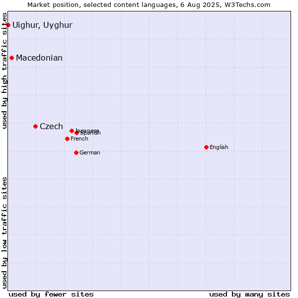 Market position of Czech vs. Macedonian vs. Uighur, Uyghur