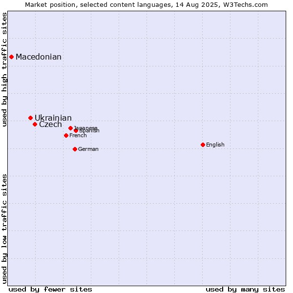 Market position of Czech vs. Ukrainian vs. Macedonian