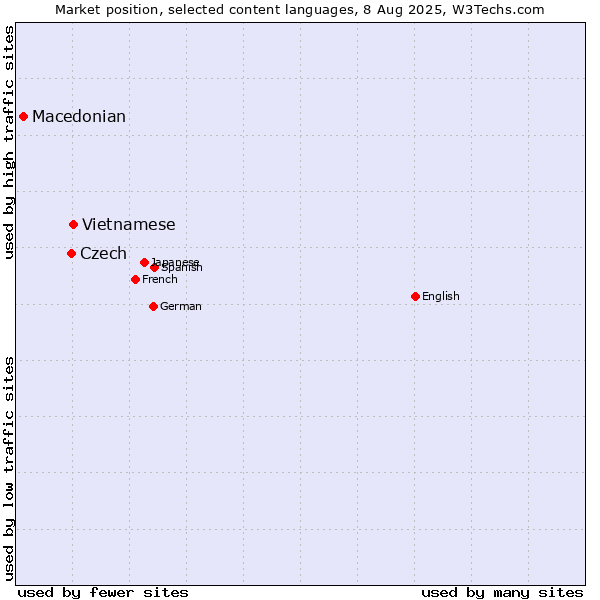 Market position of Vietnamese vs. Czech vs. Macedonian