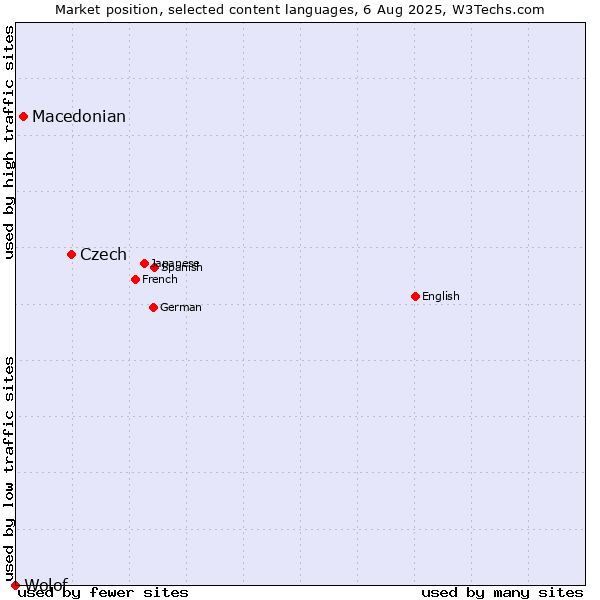 Market position of Czech vs. Macedonian vs. Wolof