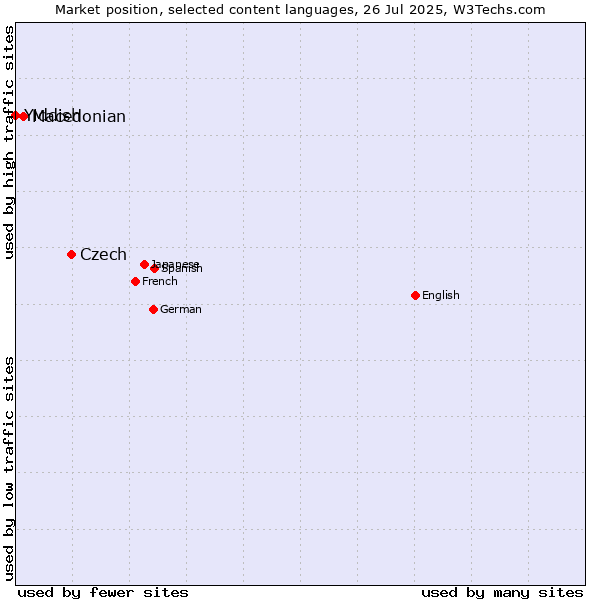 Market position of Czech vs. Macedonian vs. Yiddish
