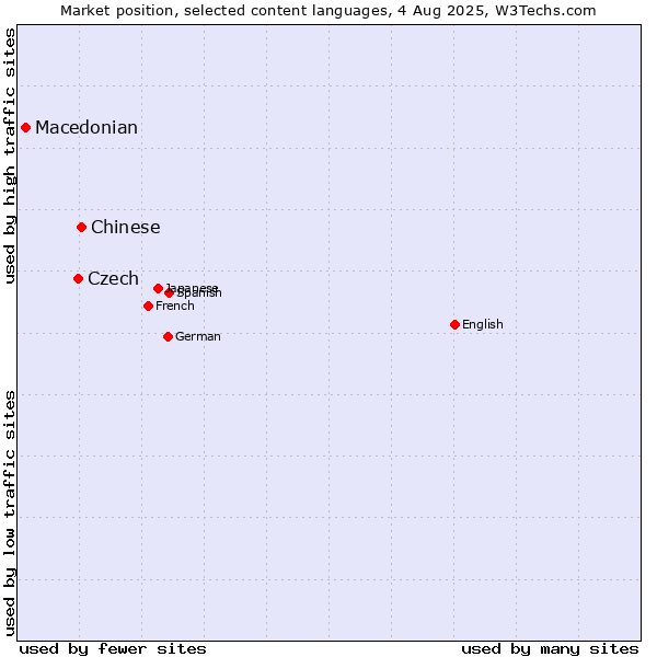 Market position of Chinese vs. Czech vs. Macedonian