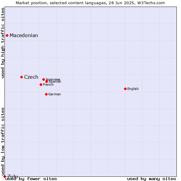 Market position of Czech vs. Macedonian vs. Zulu