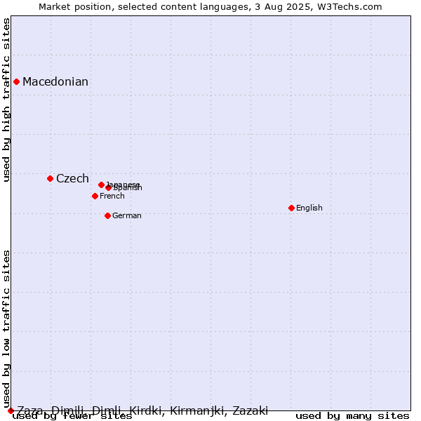 Market position of Czech vs. Macedonian vs. Zaza, Dimili, Dimli, Kirdki, Kirmanjki, Zazaki