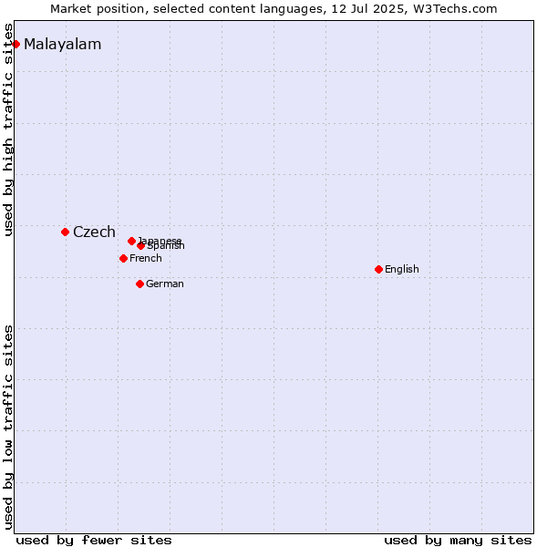 Market position of Czech vs. Malayalam