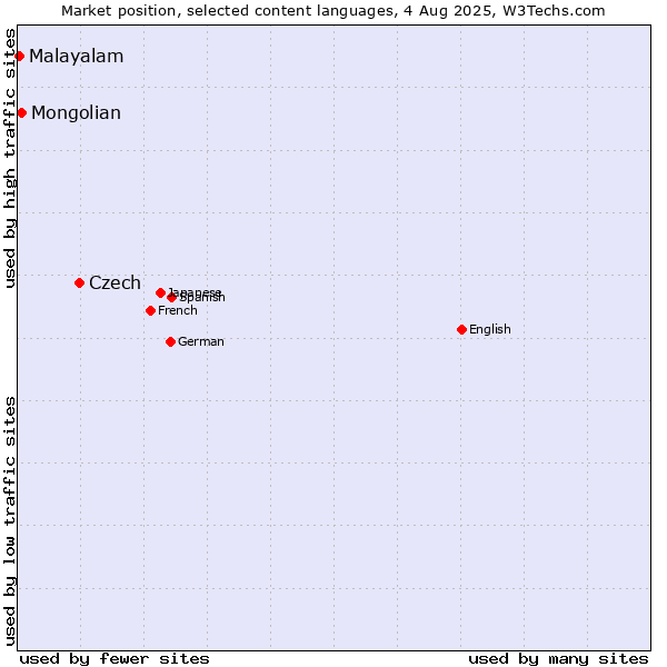 Market position of Czech vs. Mongolian vs. Malayalam