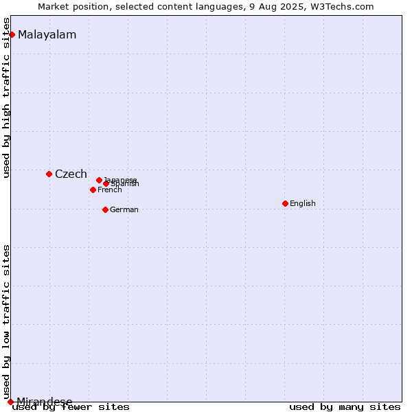 Market position of Czech vs. Malayalam vs. Mirandese