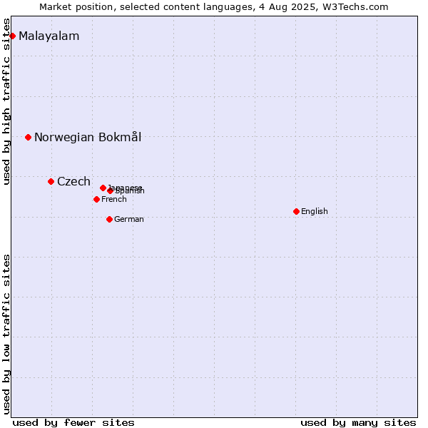 Market position of Czech vs. Norwegian Bokmål vs. Malayalam
