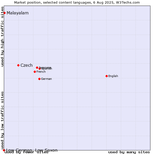 Market position of Czech vs. Malayalam vs. Low German, Low Saxon