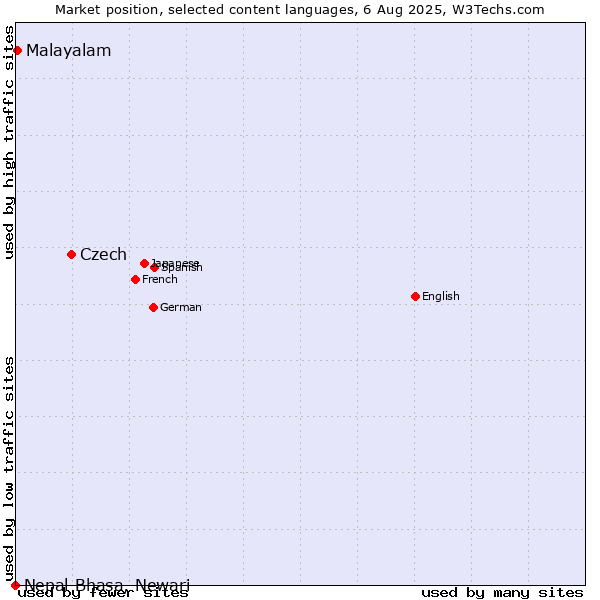 Market position of Czech vs. Malayalam vs. Nepal Bhasa, Newari