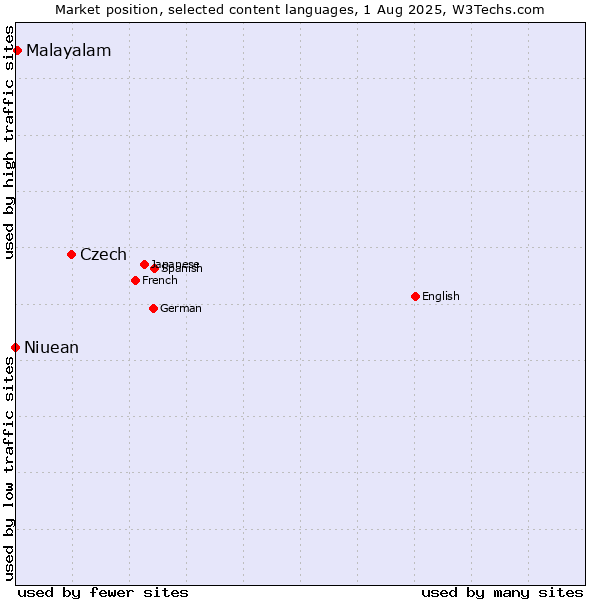 Market position of Czech vs. Malayalam vs. Niuean