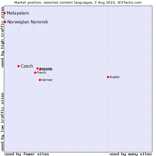Market position of Czech vs. Norwegian Nynorsk vs. Malayalam