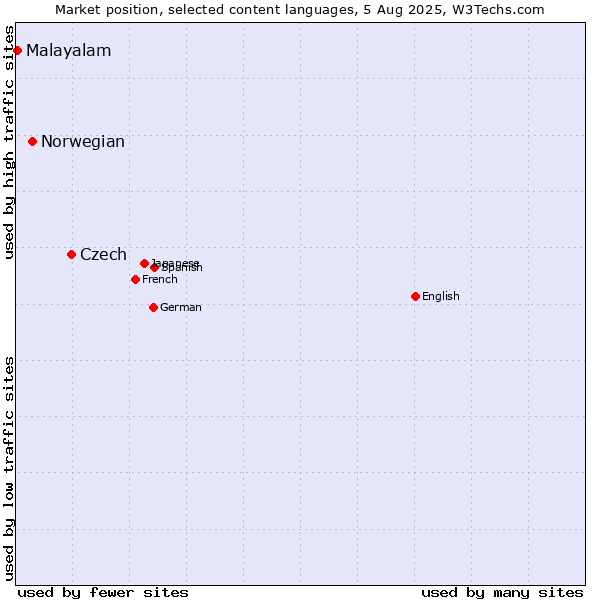Market position of Czech vs. Norwegian vs. Malayalam