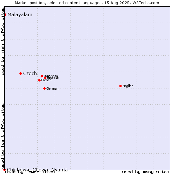 Market position of Czech vs. Malayalam vs. Chichewa, Chewa, Nyanja