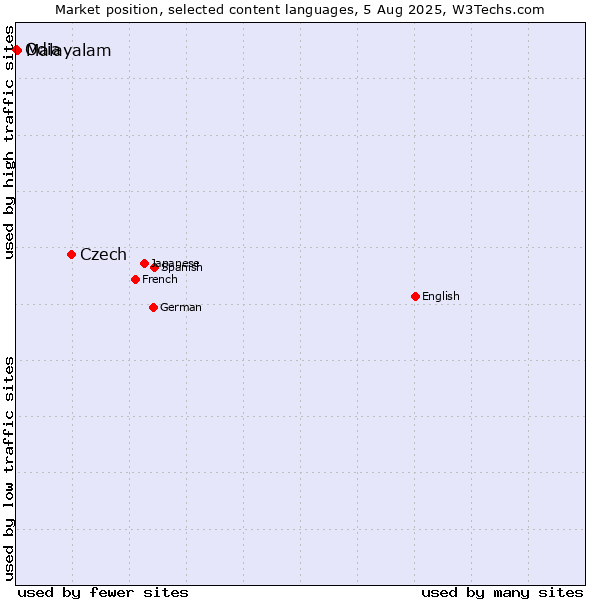 Market position of Czech vs. Malayalam vs. Odia