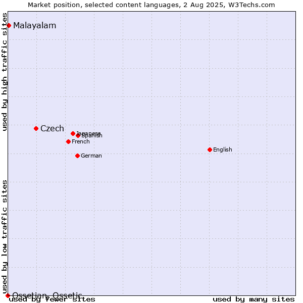 Market position of Czech vs. Malayalam vs. Ossetian, Ossetic