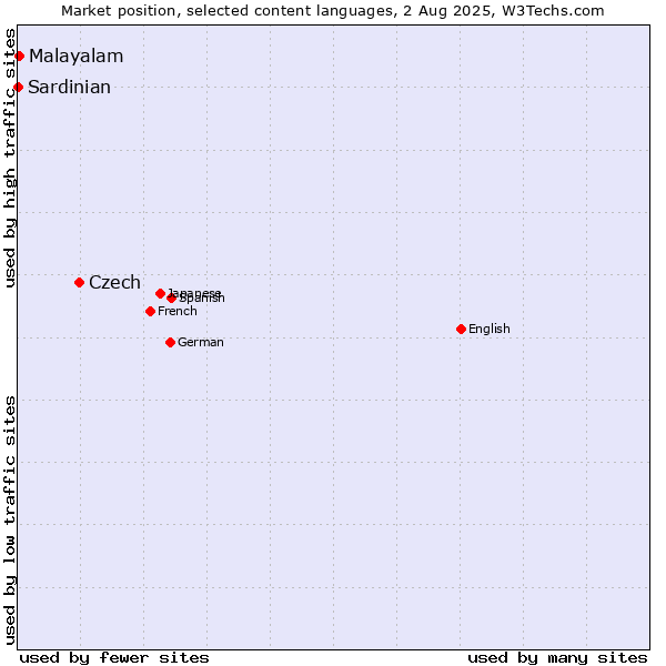 Market position of Czech vs. Malayalam vs. Sardinian