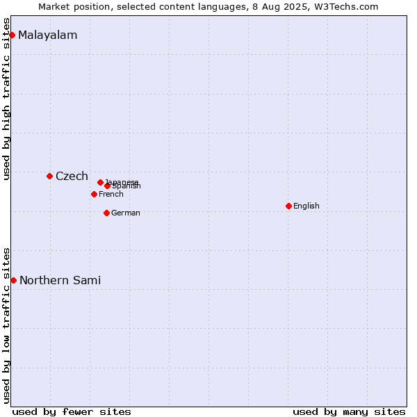 Market position of Czech vs. Northern Sami vs. Malayalam