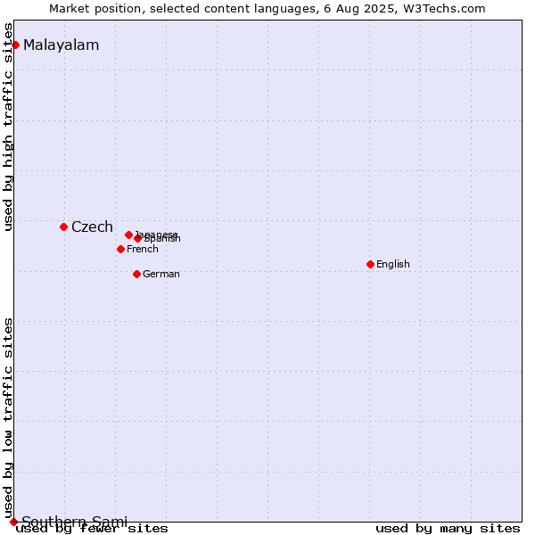 Market position of Czech vs. Malayalam vs. Southern Sami