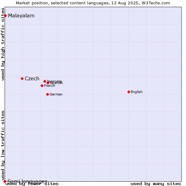 Market position of Czech vs. Malayalam vs. Sami languages