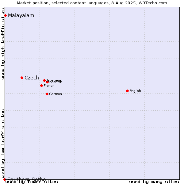 Market position of Czech vs. Malayalam vs. Southern Sotho