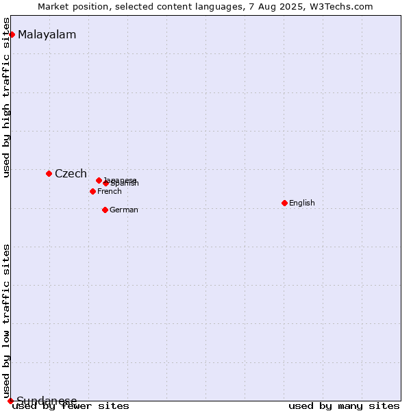 Market position of Czech vs. Malayalam vs. Sundanese