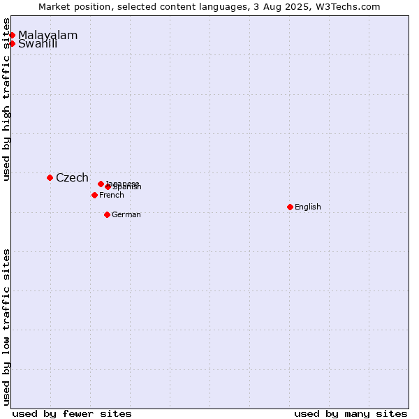 Market position of Czech vs. Swahili vs. Malayalam