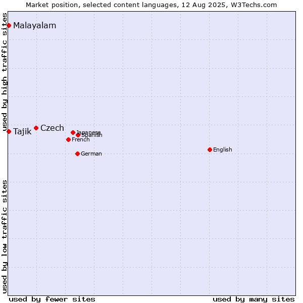 Market position of Czech vs. Malayalam vs. Tajik