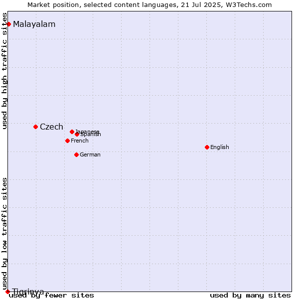 Market position of Czech vs. Malayalam vs. Tigrinya