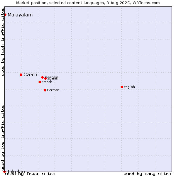 Market position of Czech vs. Malayalam vs. Tokelau