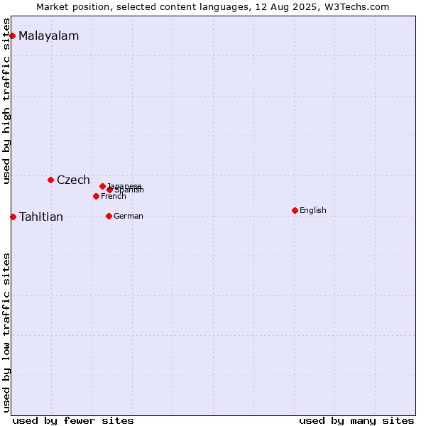 Market position of Czech vs. Tahitian vs. Malayalam