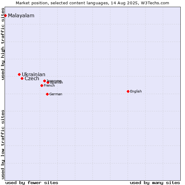 Market position of Czech vs. Ukrainian vs. Malayalam