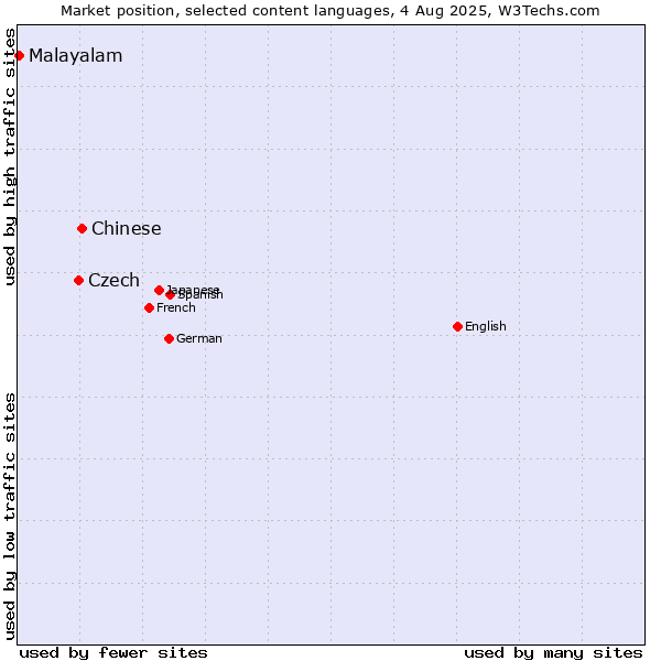 Market position of Chinese vs. Czech vs. Malayalam