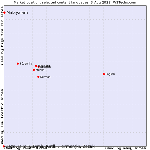 Market position of Czech vs. Malayalam vs. Zaza, Dimili, Dimli, Kirdki, Kirmanjki, Zazaki