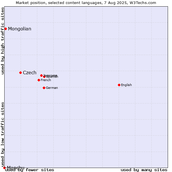 Market position of Czech vs. Mongolian vs. Manchu