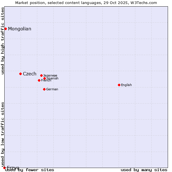 Market position of Czech vs. Mongolian vs. Erzya