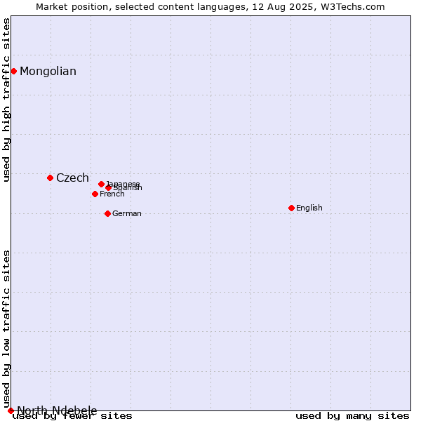 Market position of Czech vs. Mongolian vs. North Ndebele