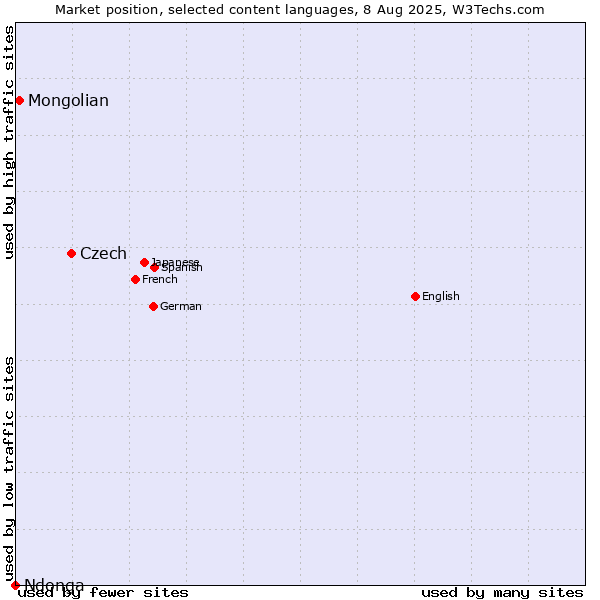 Market position of Czech vs. Mongolian vs. Ndonga