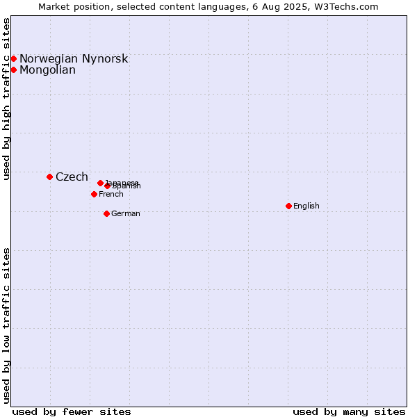 Market position of Czech vs. Mongolian vs. Norwegian Nynorsk